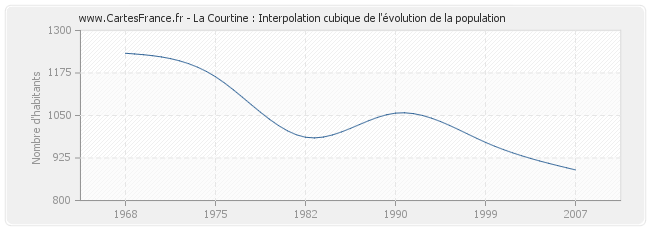 La Courtine : Interpolation cubique de l'évolution de la population